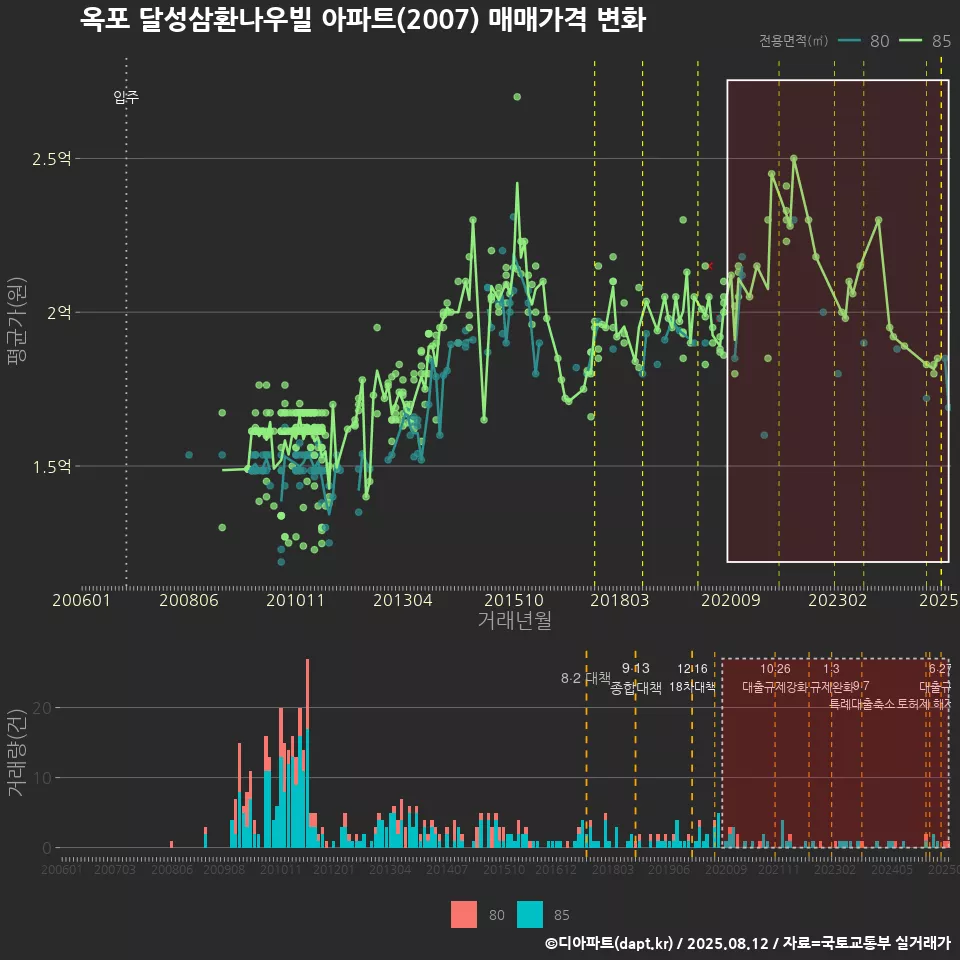 옥포 달성삼환나우빌 아파트(2007) 매매가격 변화