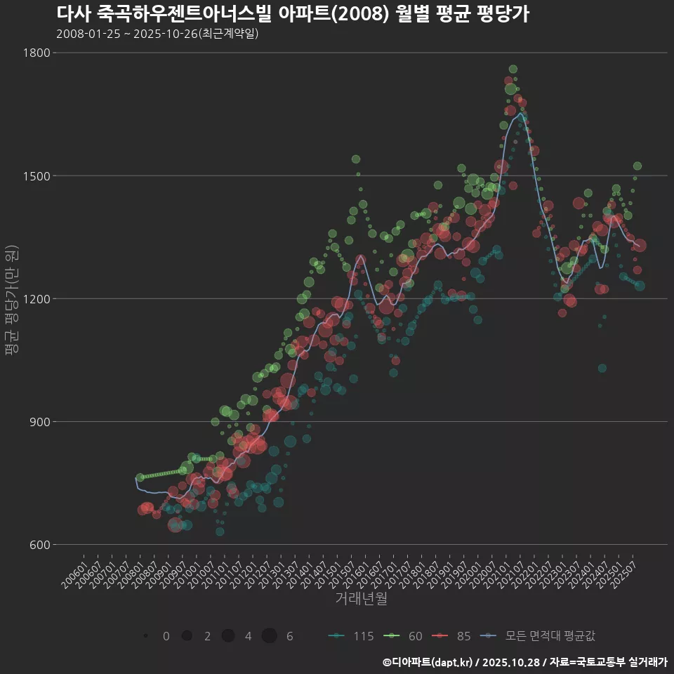 다사 죽곡하우젠트아너스빌 아파트(2008) 월별 평균 평당가