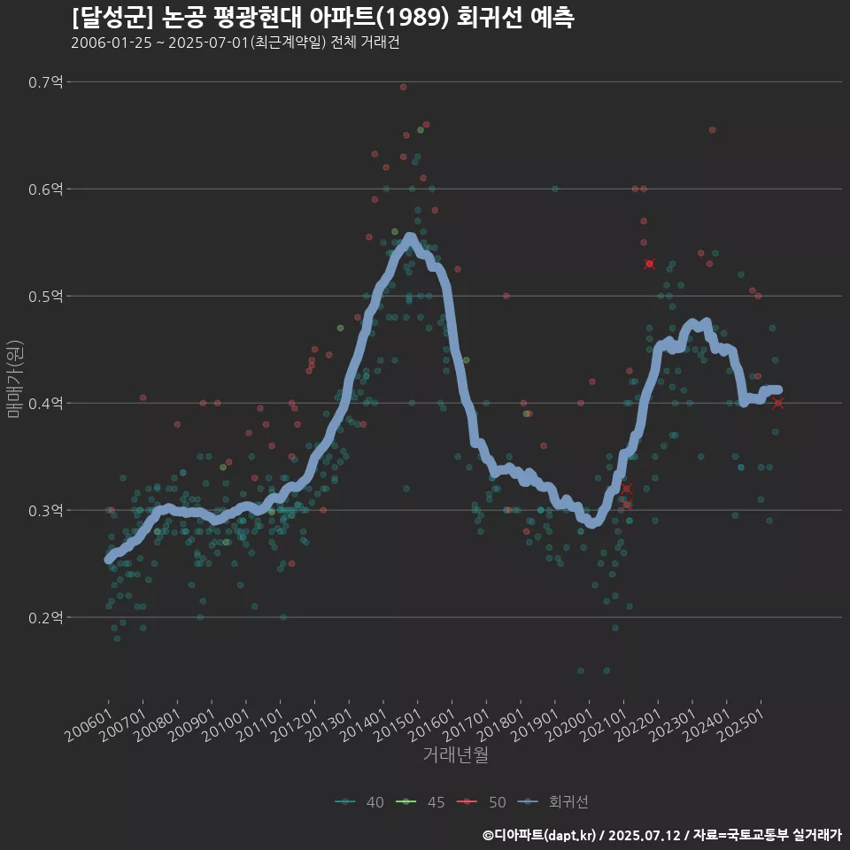 [달성군] 논공 평광현대 아파트(1989) 회귀선 예측
