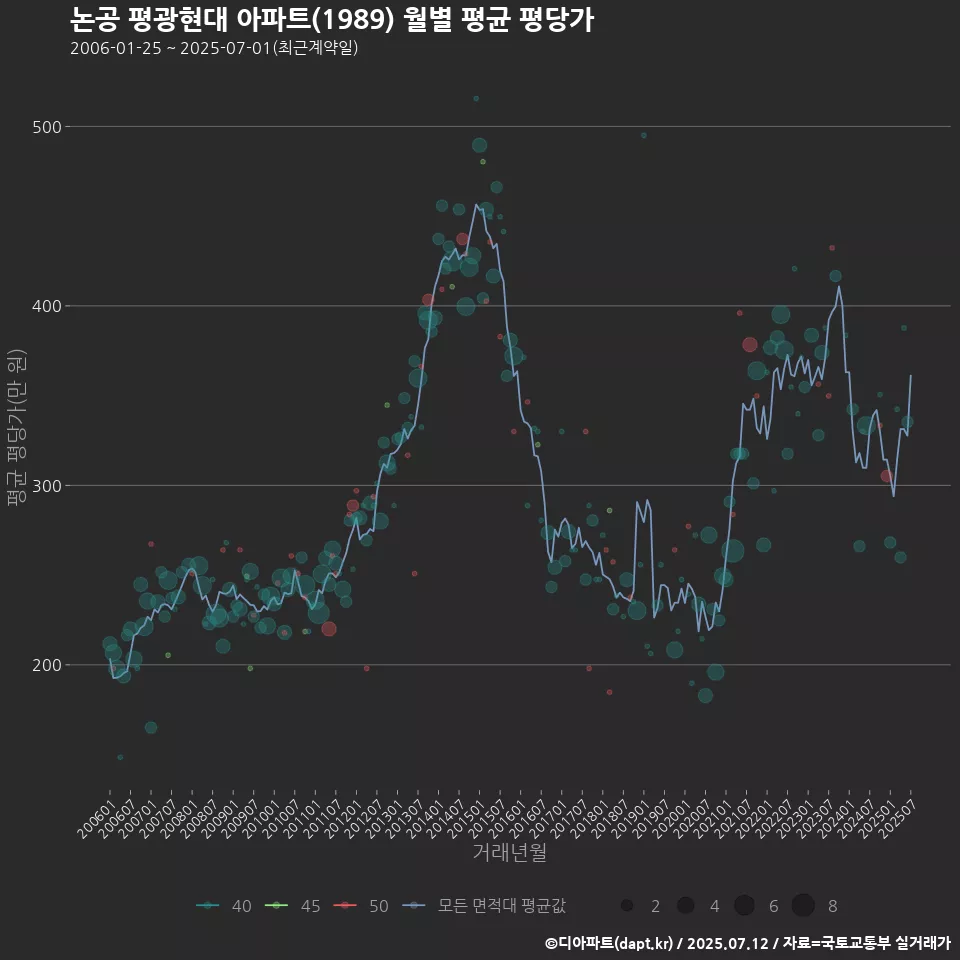 논공 평광현대 아파트(1989) 월별 평균 평당가