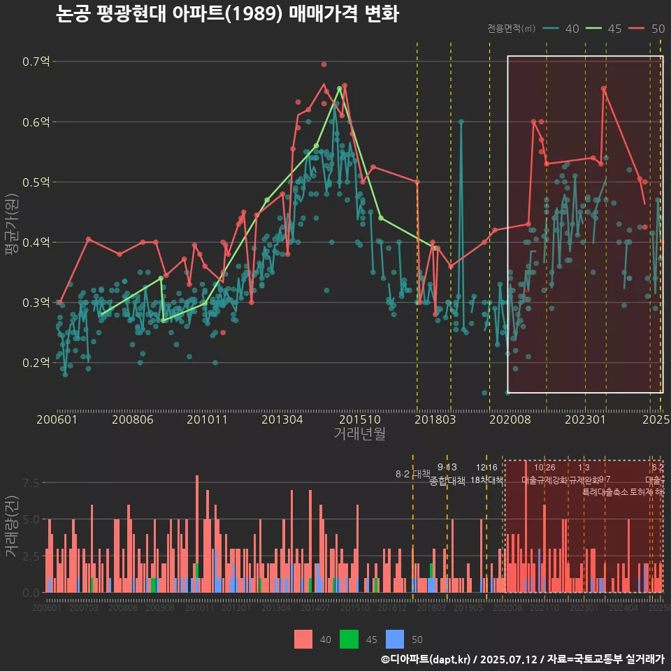 논공 평광현대 아파트(1989) 매매가격 변화