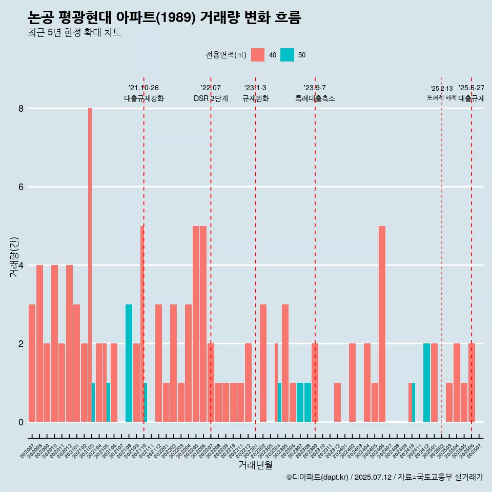 논공 평광현대 아파트(1989) 거래량 변화 흐름