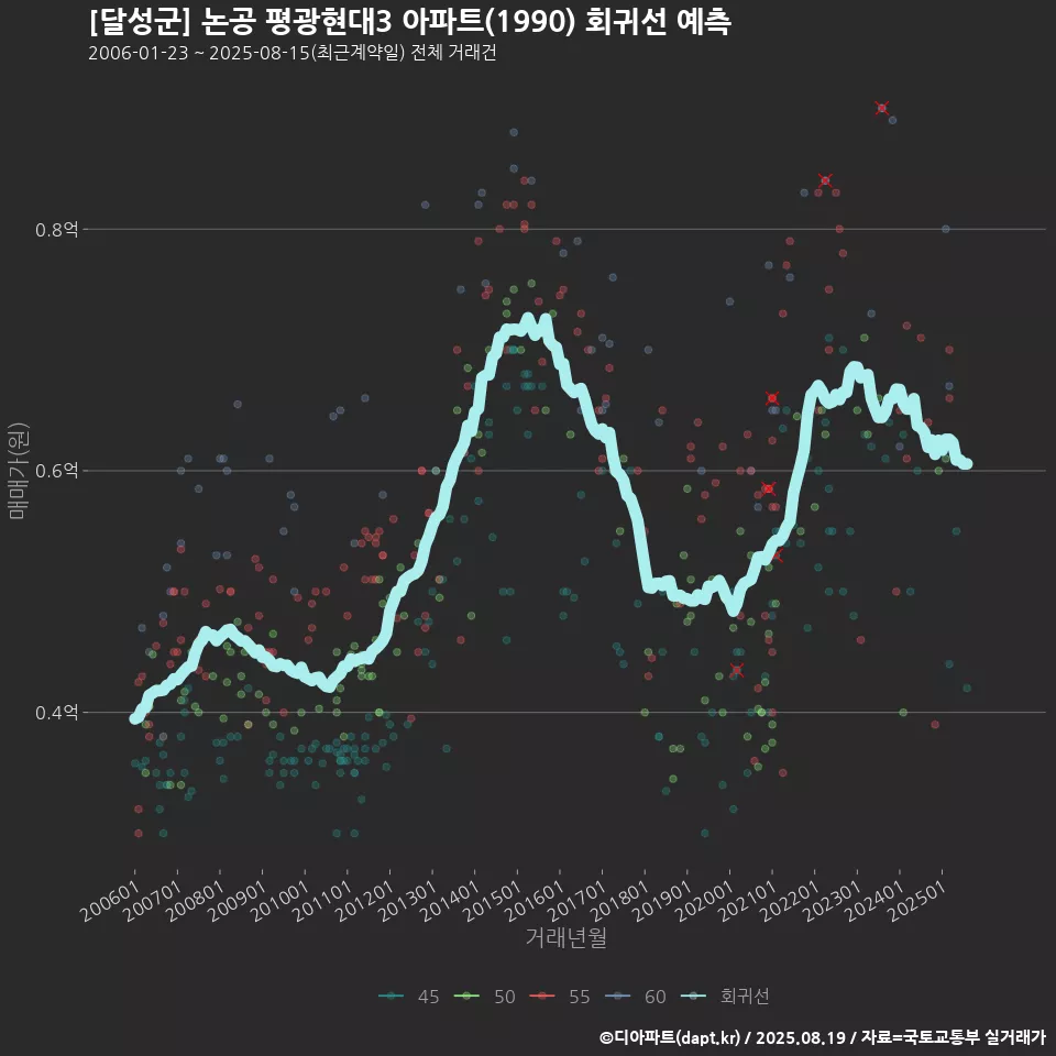 [달성군] 논공 평광현대3 아파트(1990) 회귀선 예측