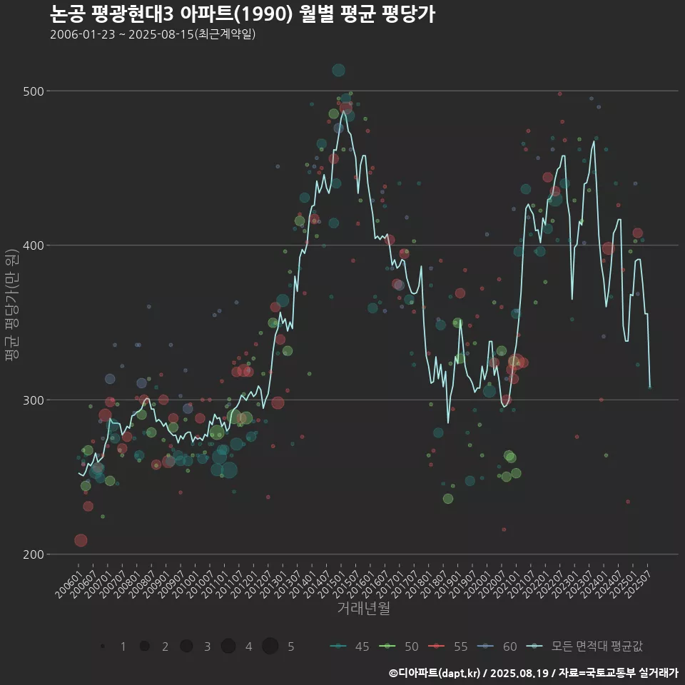 논공 평광현대3 아파트(1990) 월별 평균 평당가