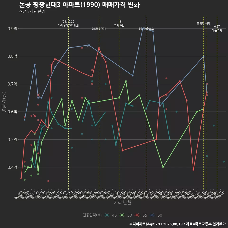 논공 평광현대3 아파트(1990) 매매가격 변화