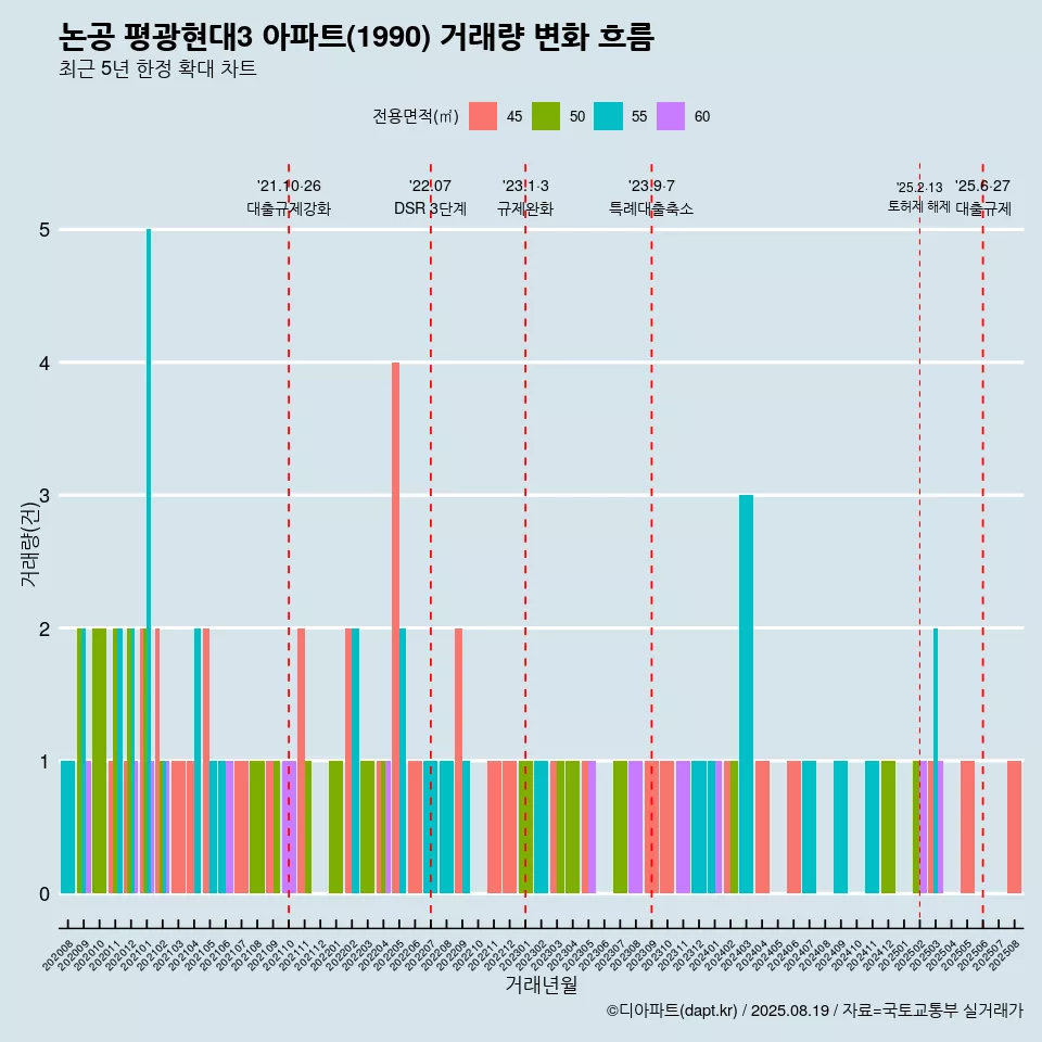 논공 평광현대3 아파트(1990) 거래량 변화 흐름