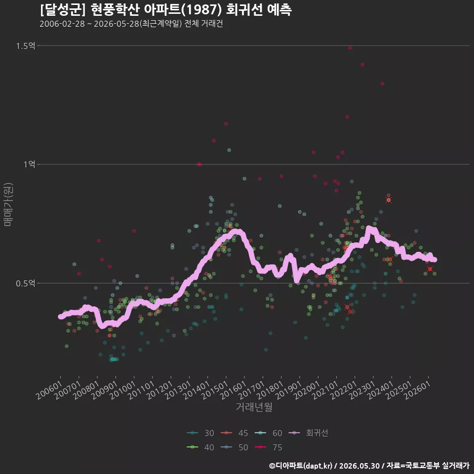 [달성군] 현풍학산 아파트(1987) 회귀선 예측