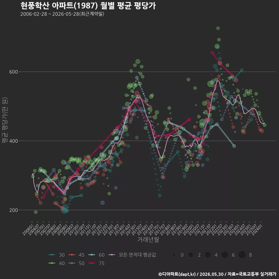 현풍학산 아파트(1987) 월별 평균 평당가