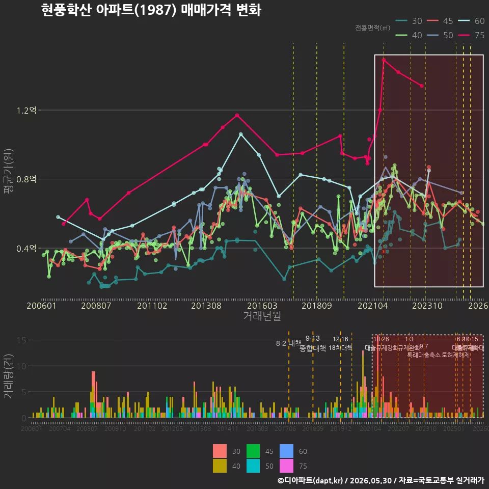 현풍학산 아파트(1987) 매매가격 변화