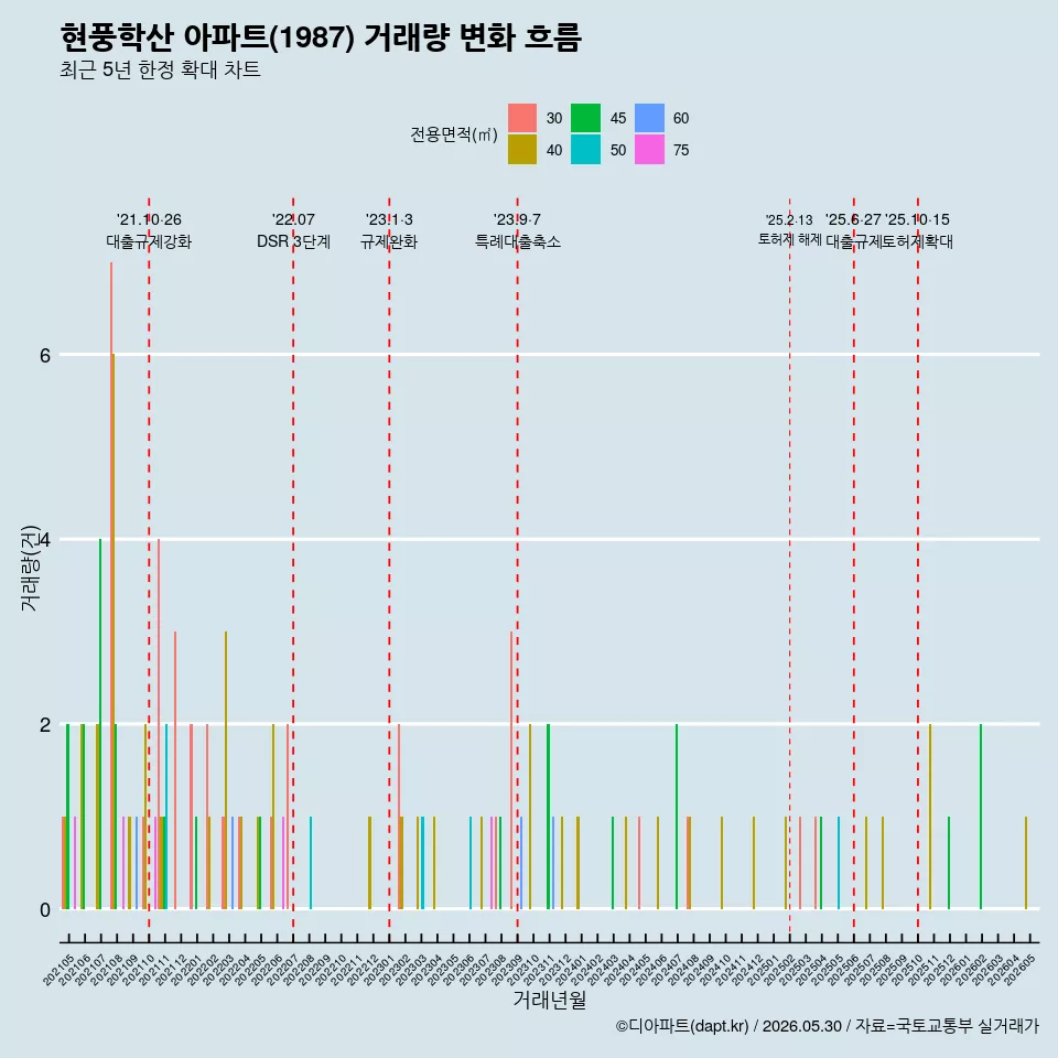 현풍학산 아파트(1987) 거래량 변화 흐름