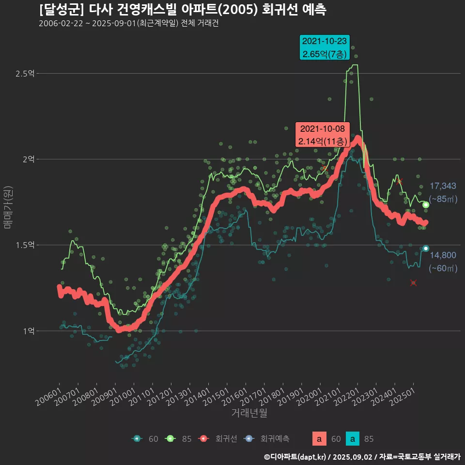 [달성군] 다사 건영캐스빌 아파트(2005) 회귀선 예측