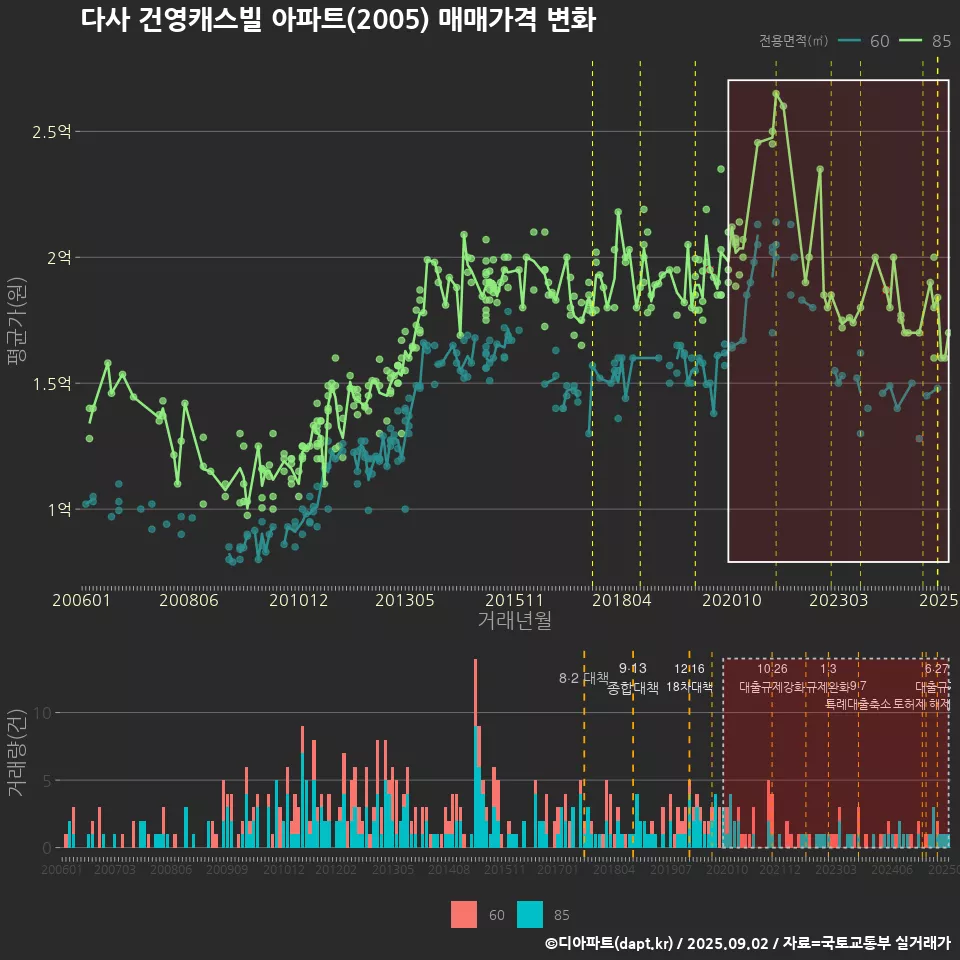 다사 건영캐스빌 아파트(2005) 매매가격 변화