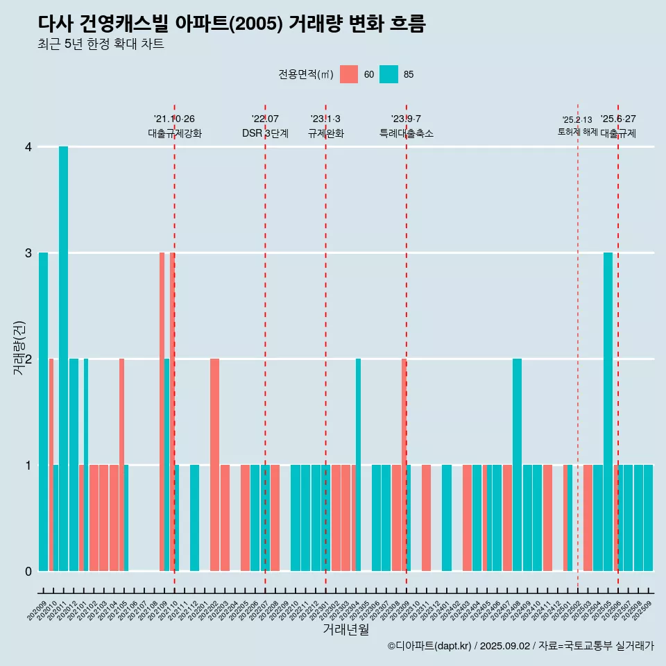 다사 건영캐스빌 아파트(2005) 거래량 변화 흐름