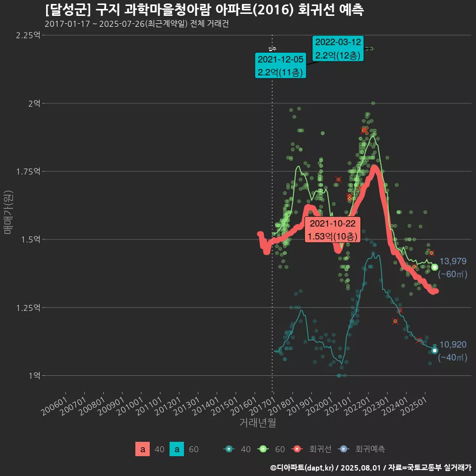 [달성군] 구지 과학마을청아람 아파트(2016) 회귀선 예측
