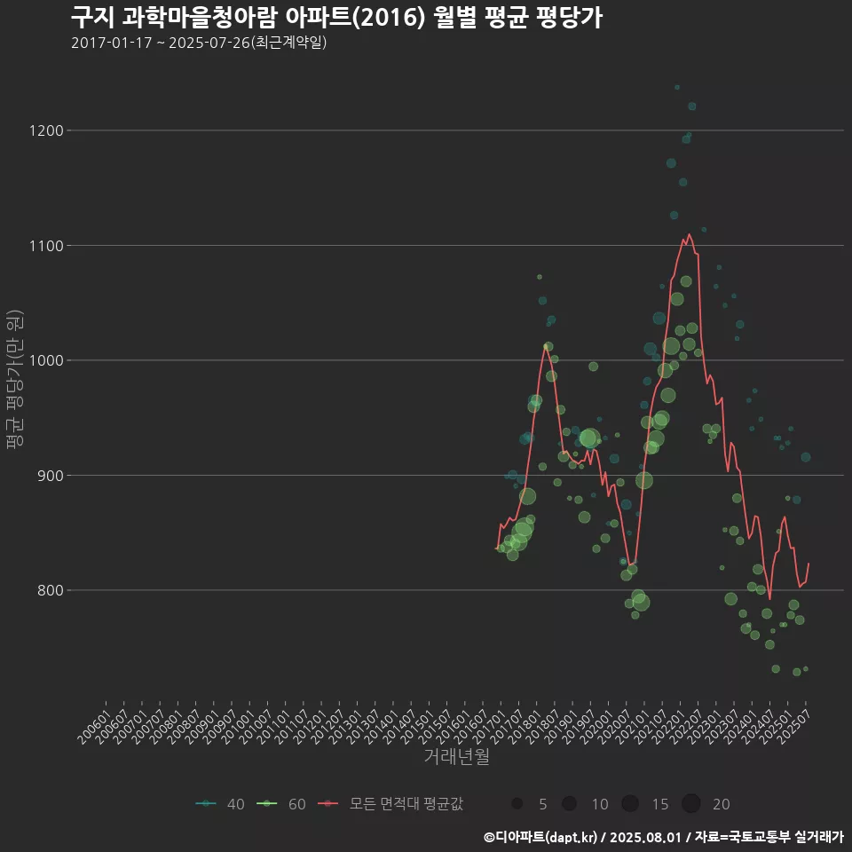 구지 과학마을청아람 아파트(2016) 월별 평균 평당가