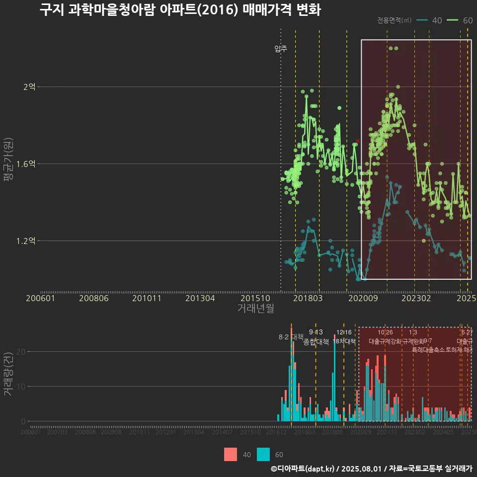 구지 과학마을청아람 아파트(2016) 매매가격 변화