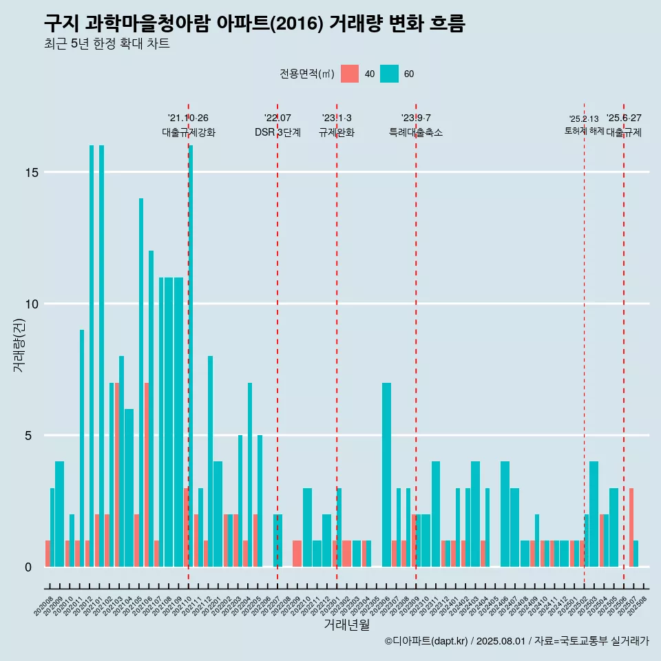 구지 과학마을청아람 아파트(2016) 거래량 변화 흐름