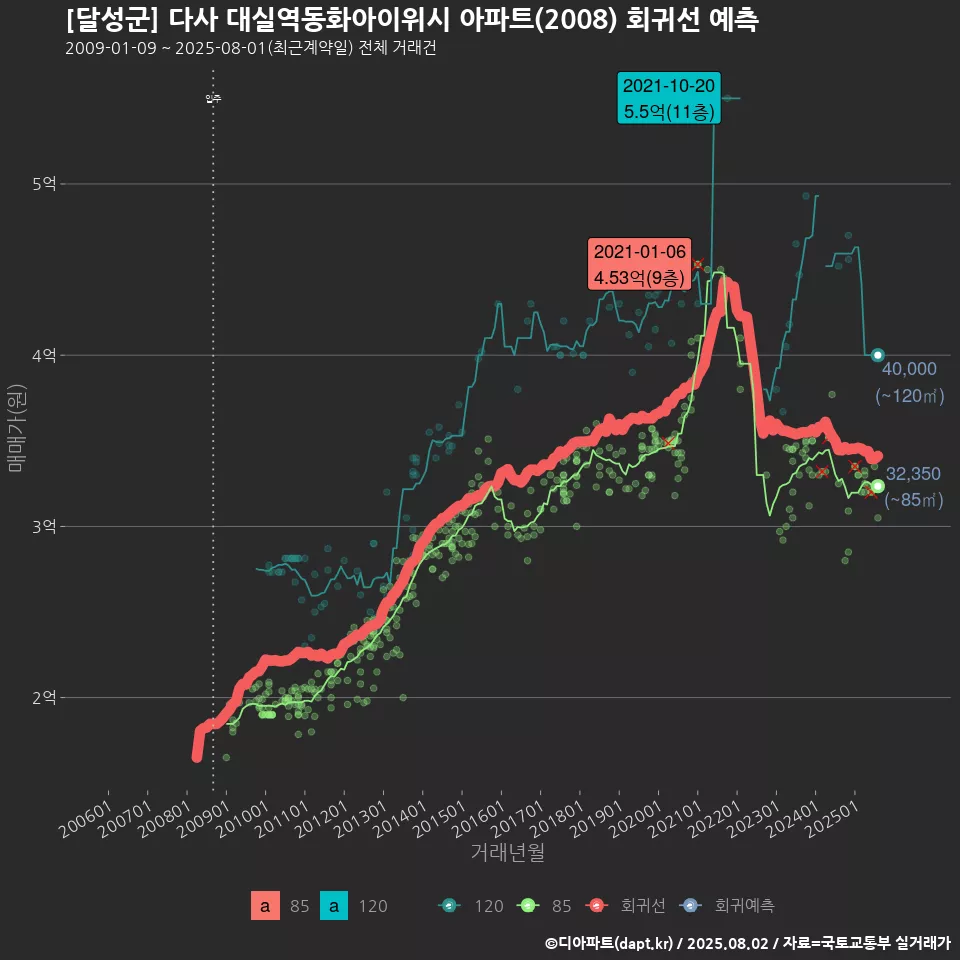 [달성군] 다사 대실역동화아이위시 아파트(2008) 회귀선 예측
