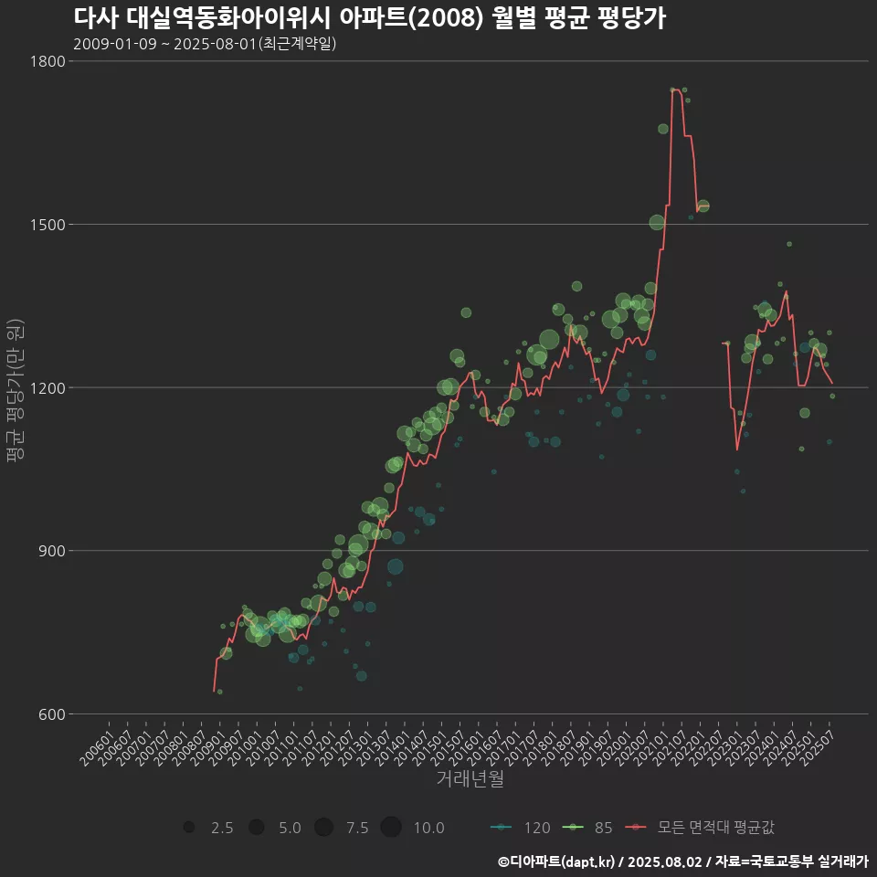 다사 대실역동화아이위시 아파트(2008) 월별 평균 평당가