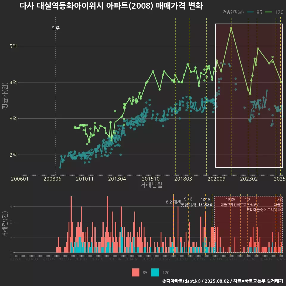 다사 대실역동화아이위시 아파트(2008) 매매가격 변화