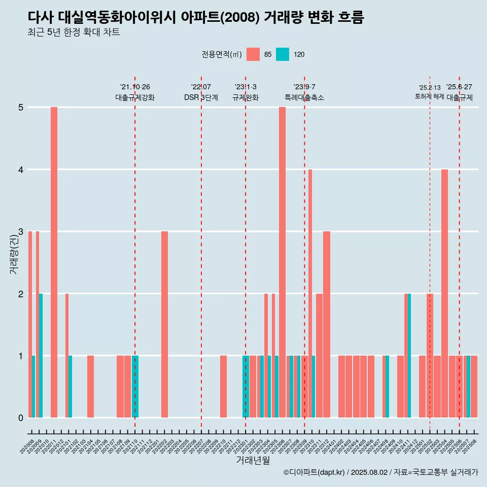 다사 대실역동화아이위시 아파트(2008) 거래량 변화 흐름