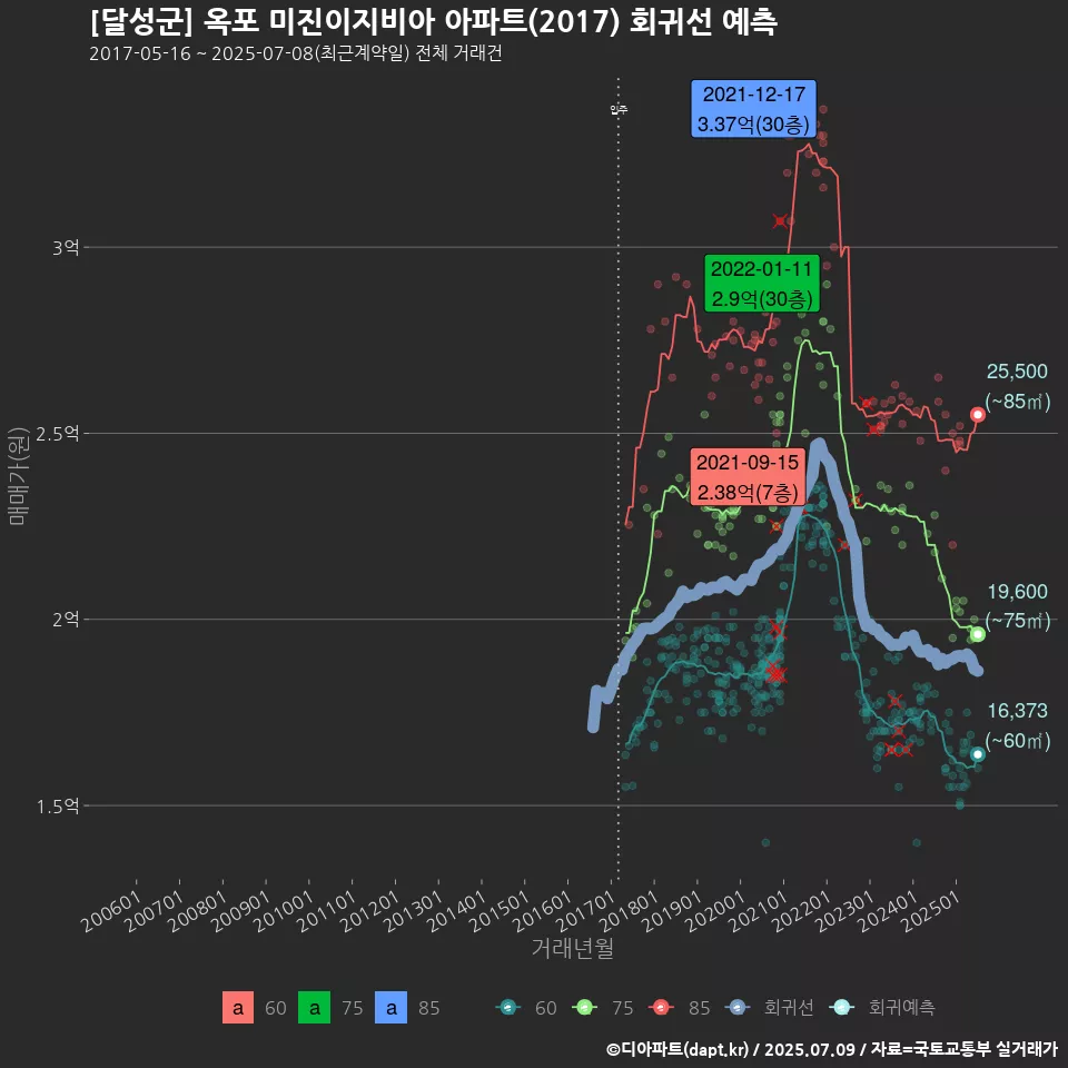 [달성군] 옥포 미진이지비아 아파트(2017) 회귀선 예측