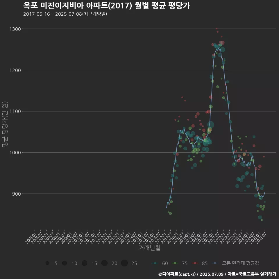 옥포 미진이지비아 아파트(2017) 월별 평균 평당가
