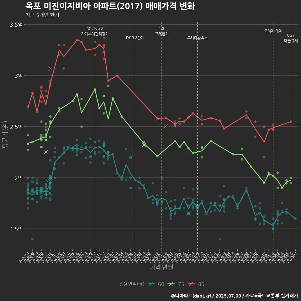 옥포 미진이지비아 아파트(2017) 매매가격 변화