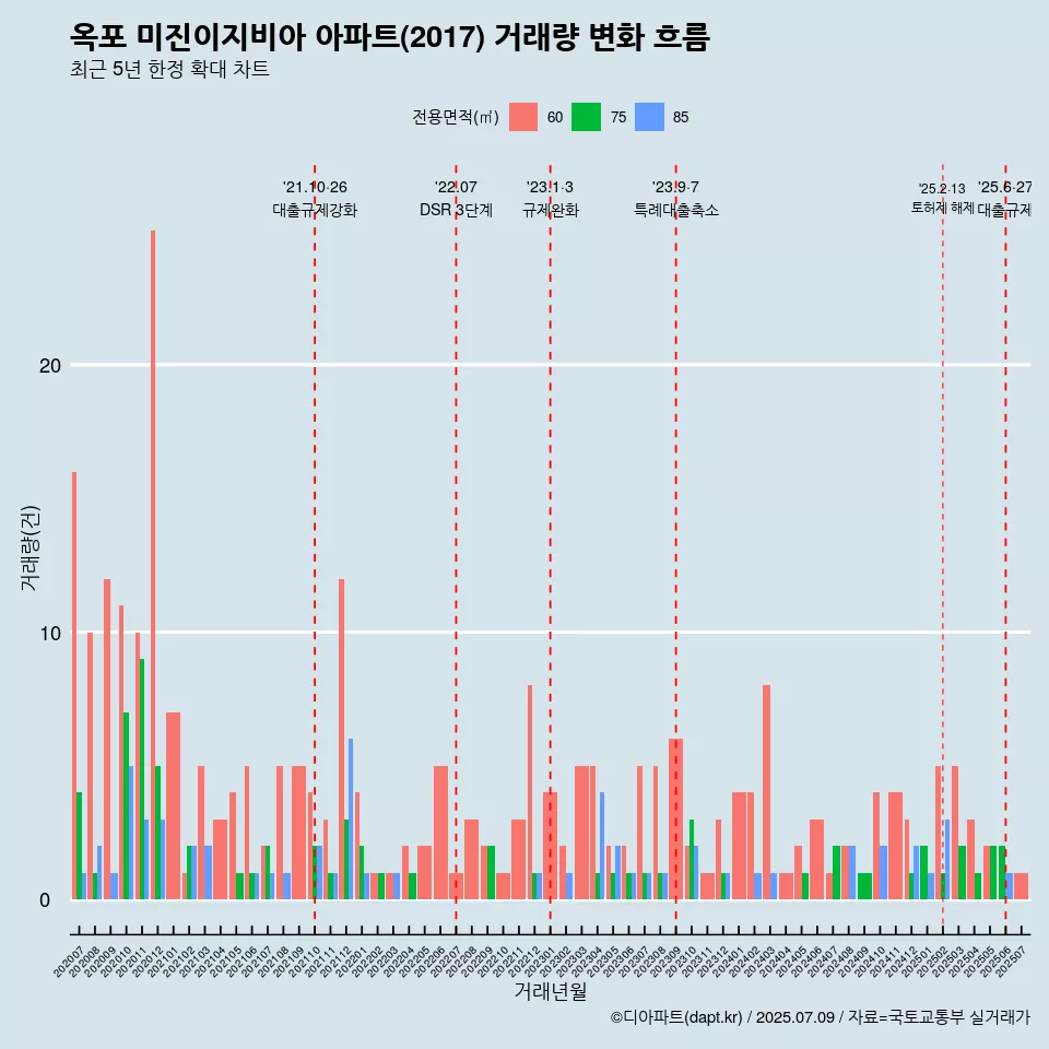 옥포 미진이지비아 아파트(2017) 거래량 변화 흐름