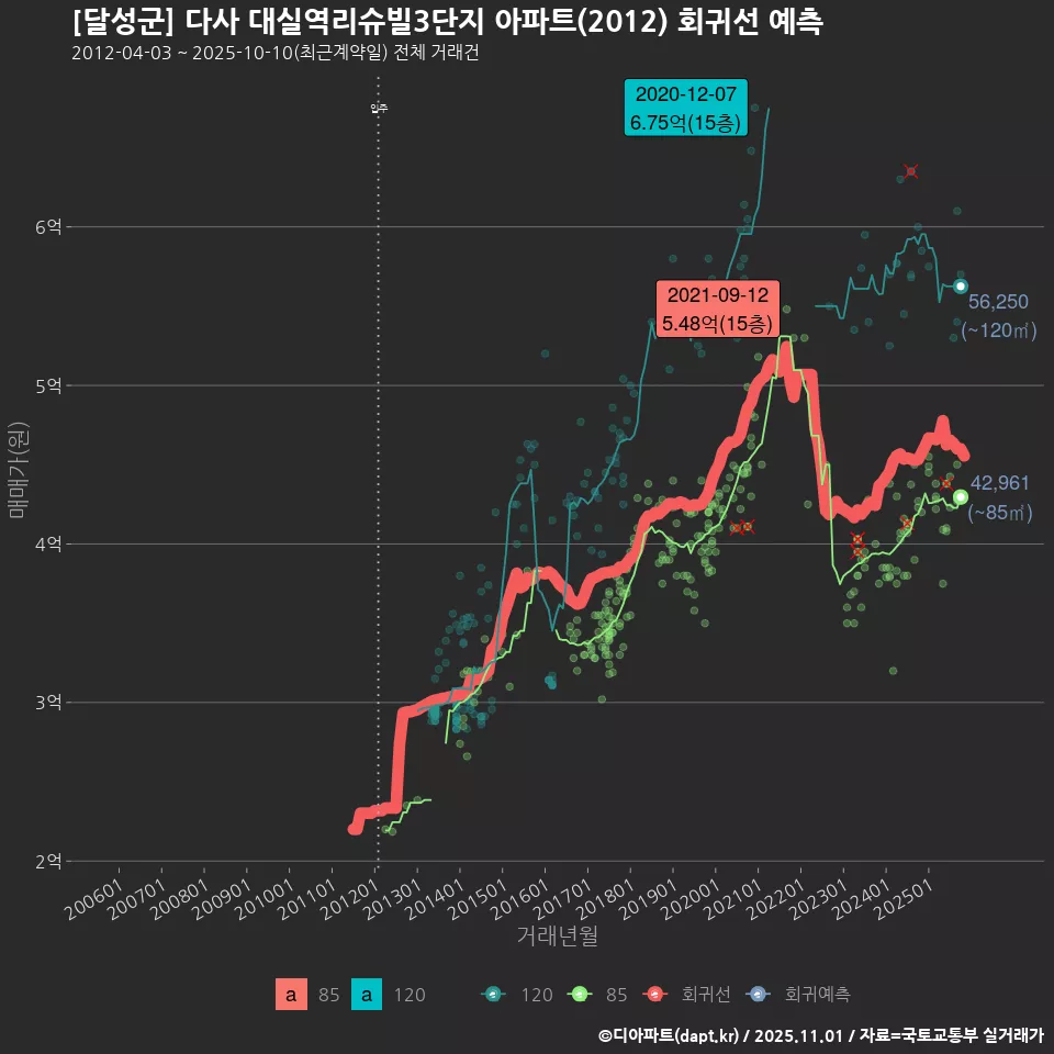 [달성군] 다사 대실역리슈빌3단지 아파트(2012) 회귀선 예측