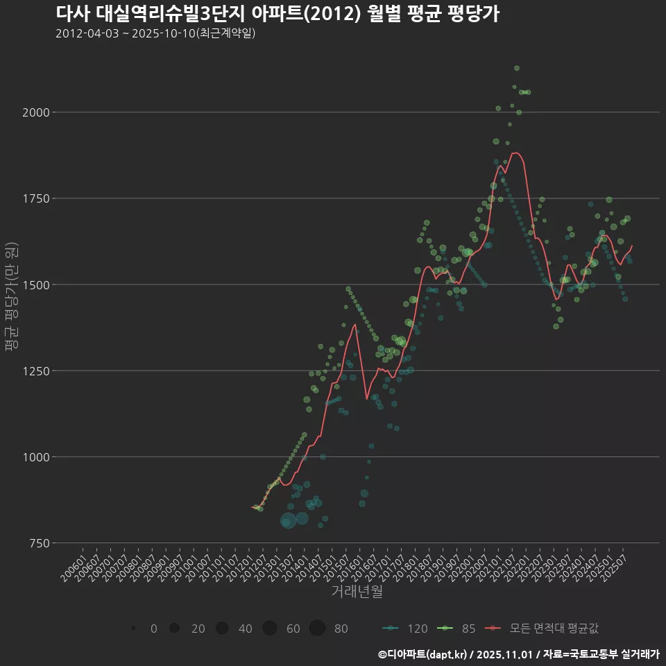다사 대실역리슈빌3단지 아파트(2012) 월별 평균 평당가