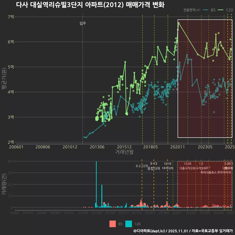 다사 대실역리슈빌3단지 아파트(2012) 매매가격 변화