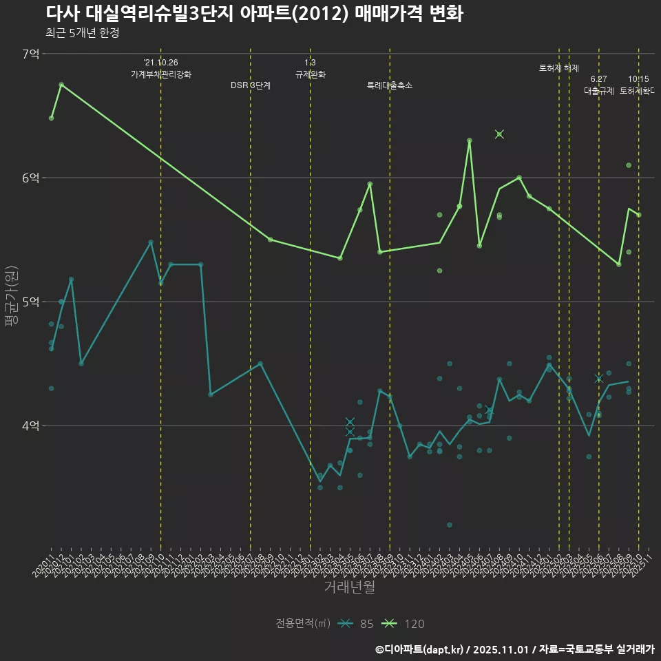 다사 대실역리슈빌3단지 아파트(2012) 매매가격 변화