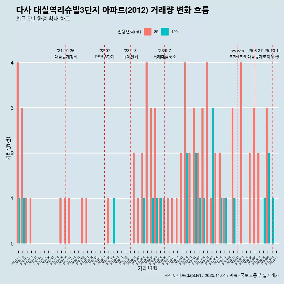 다사 대실역리슈빌3단지 아파트(2012) 거래량 변화 흐름