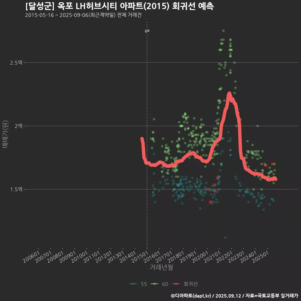 [달성군] 옥포 LH허브시티 아파트(2015) 회귀선 예측