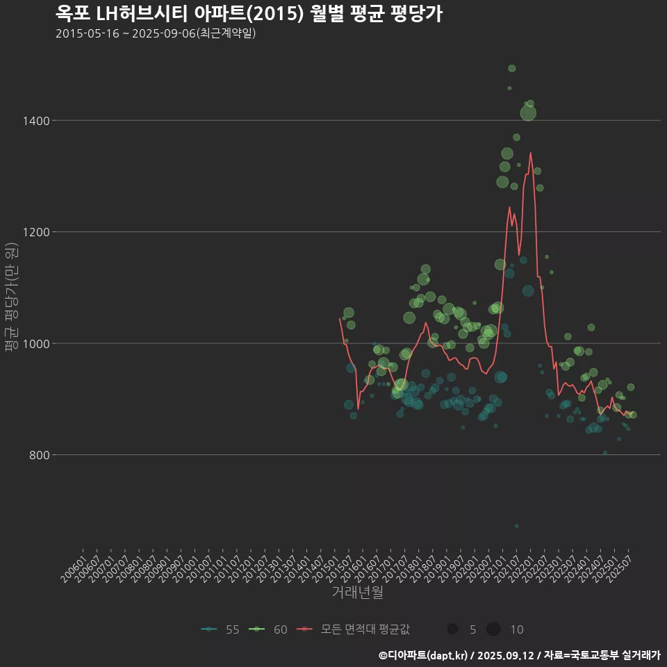 옥포 LH허브시티 아파트(2015) 월별 평균 평당가