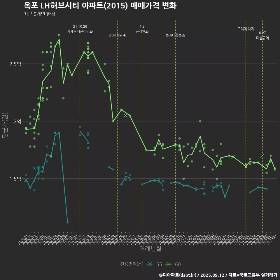 옥포 LH허브시티 아파트(2015) 매매가격 변화
