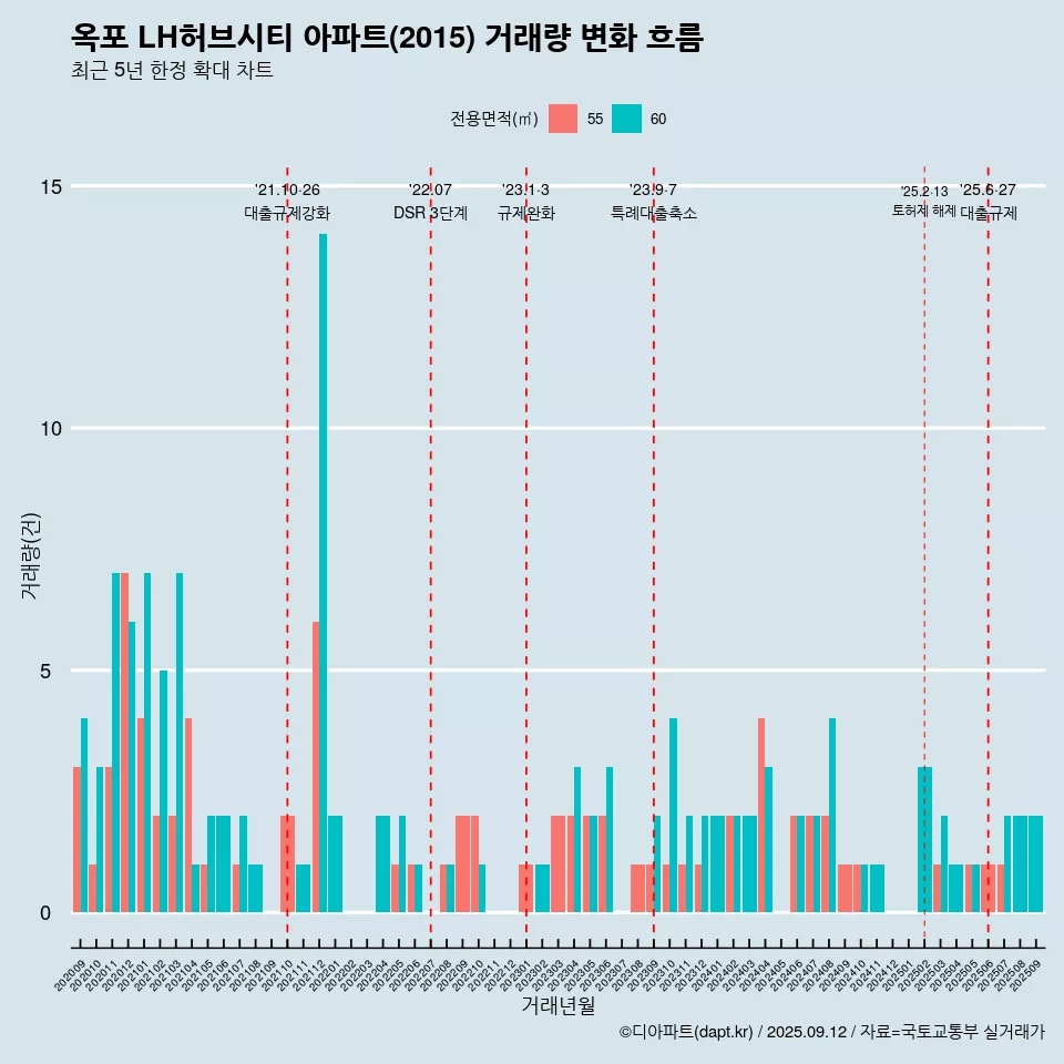 옥포 LH허브시티 아파트(2015) 거래량 변화 흐름