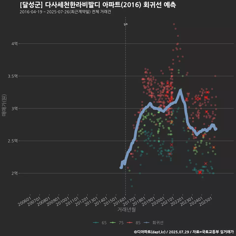 [달성군] 다사세천한라비발디 아파트(2016) 회귀선 예측