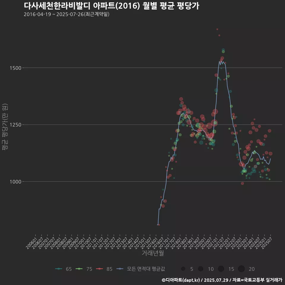 다사세천한라비발디 아파트(2016) 월별 평균 평당가
