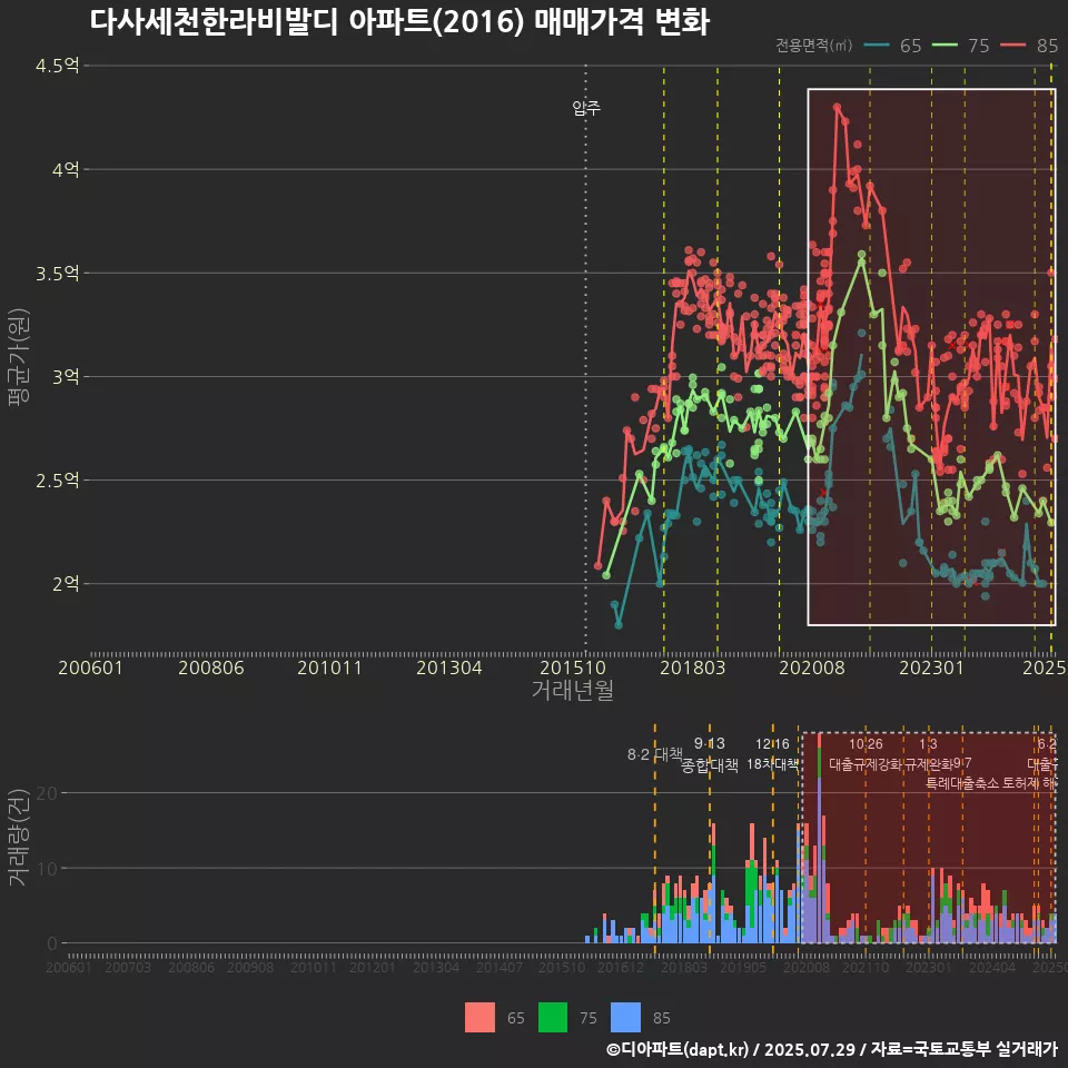 다사세천한라비발디 아파트(2016) 매매가격 변화