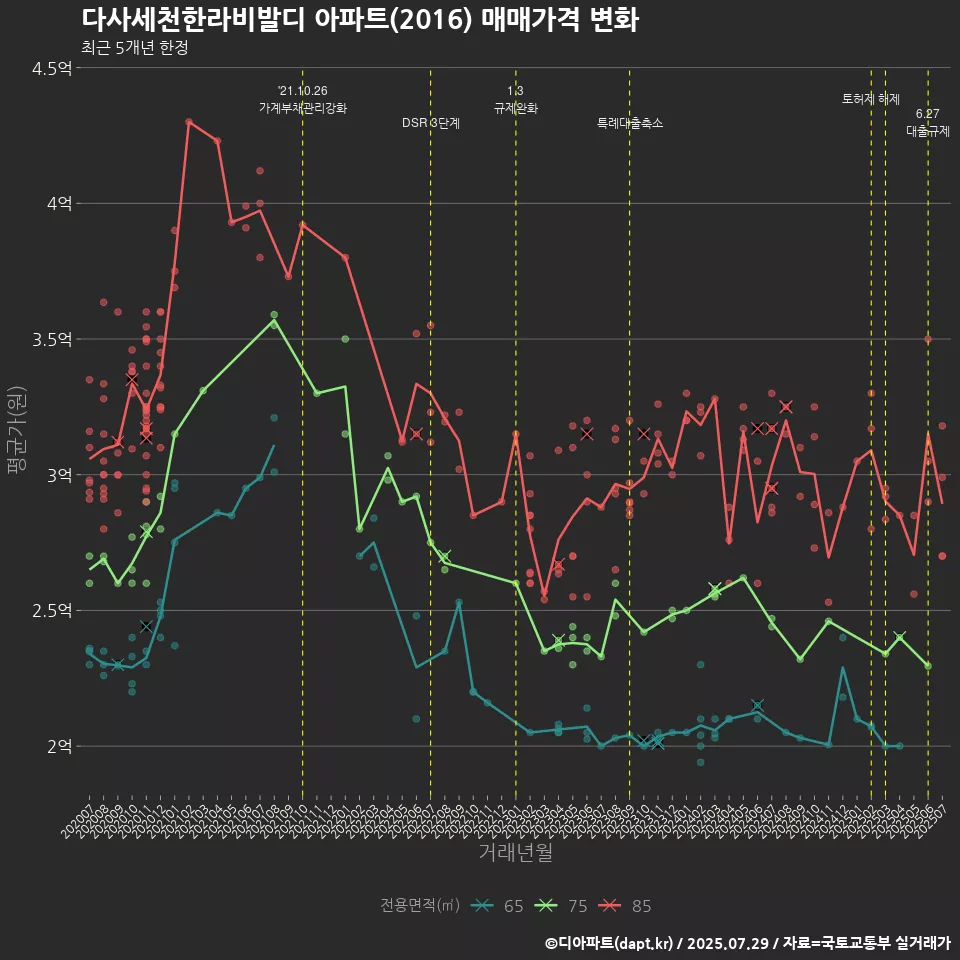 다사세천한라비발디 아파트(2016) 매매가격 변화