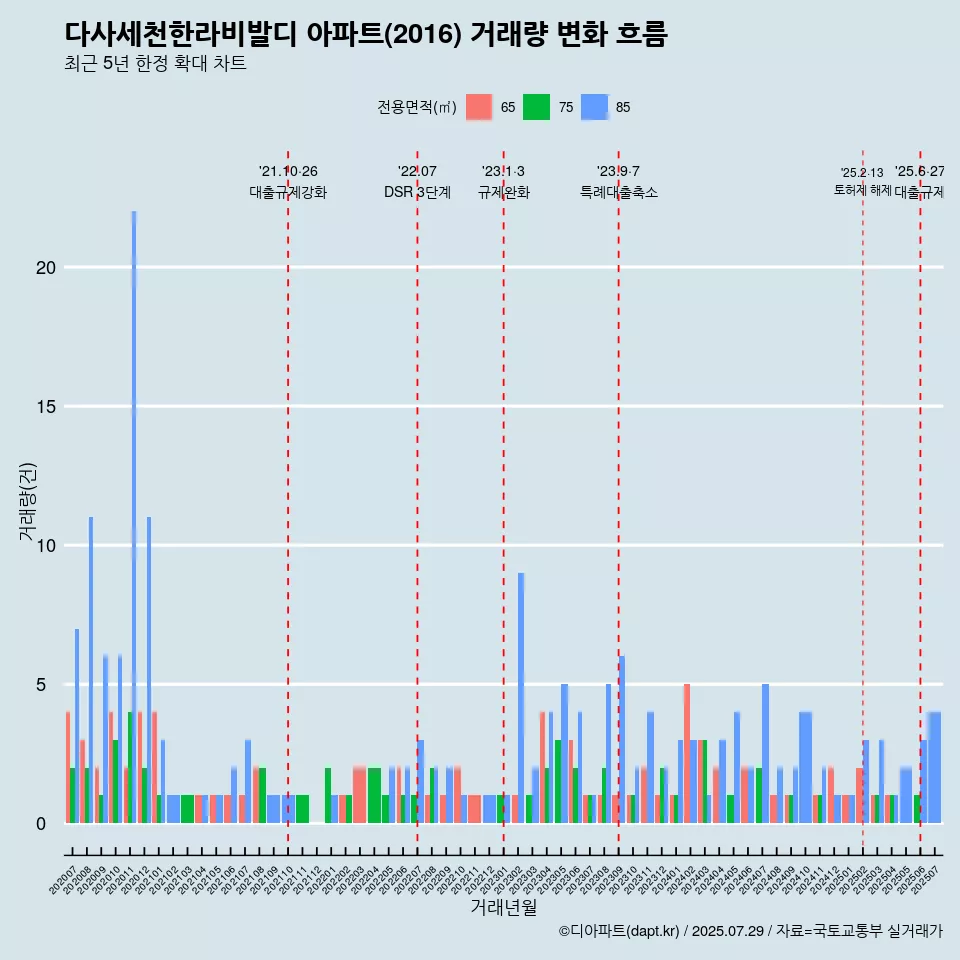 다사세천한라비발디 아파트(2016) 거래량 변화 흐름