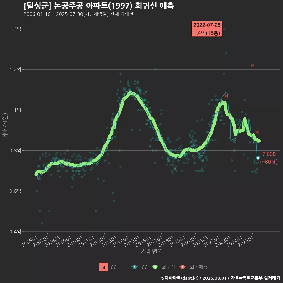 [달성군] 논공주공 아파트(1997) 회귀선 예측