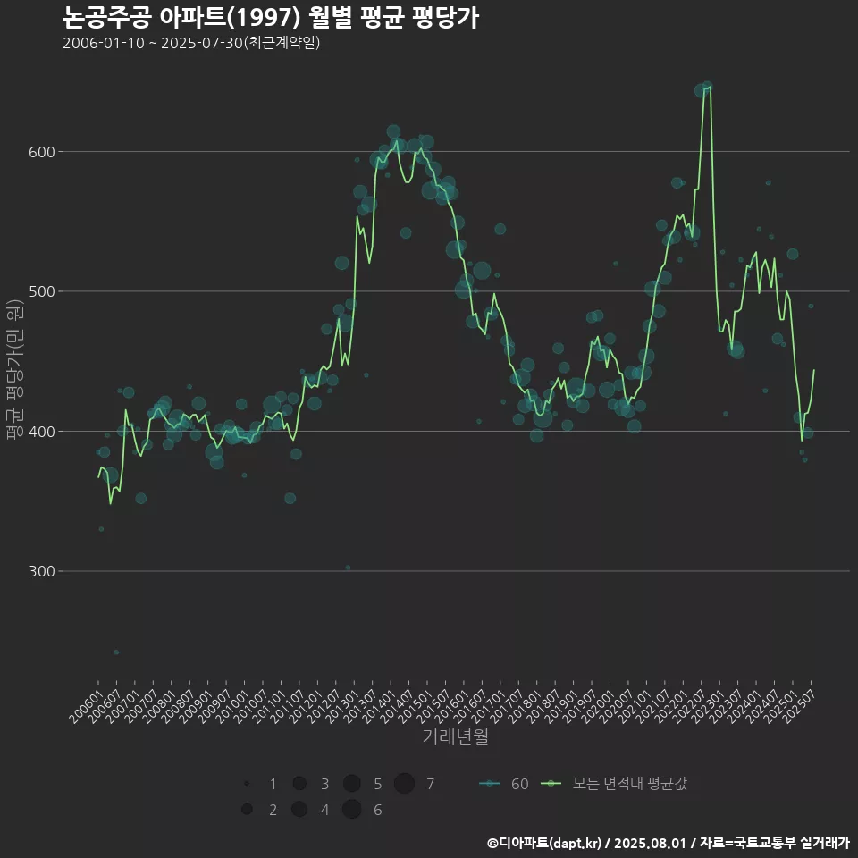 논공주공 아파트(1997) 월별 평균 평당가