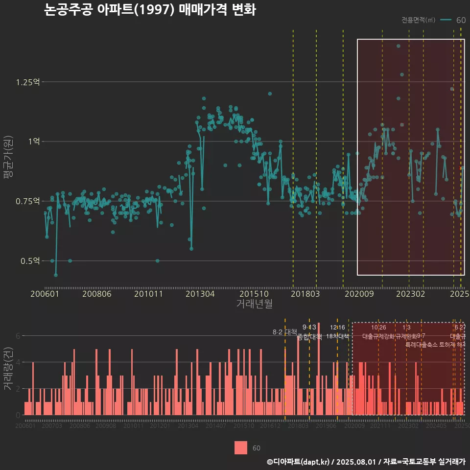 논공주공 아파트(1997) 매매가격 변화