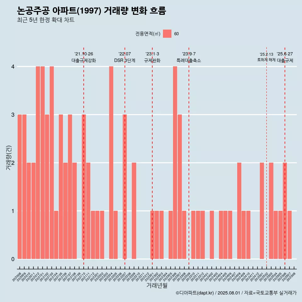 논공주공 아파트(1997) 거래량 변화 흐름