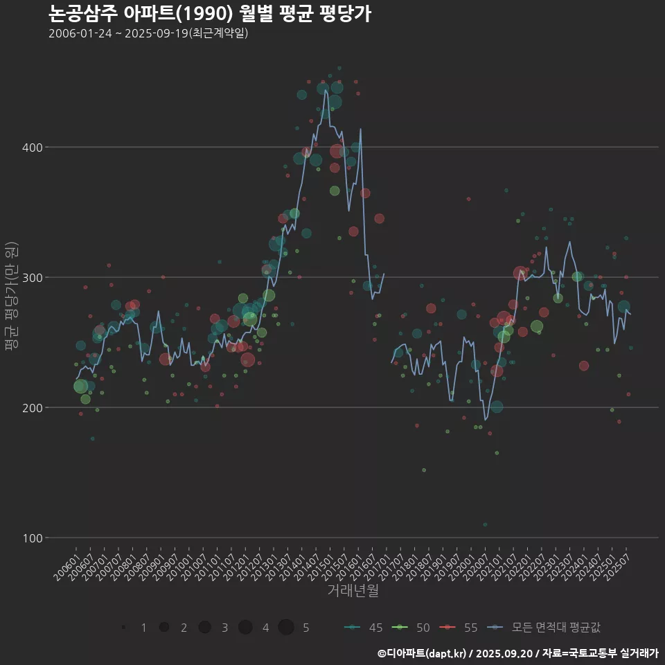 논공삼주 아파트(1990) 월별 평균 평당가