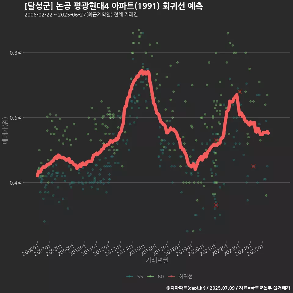 [달성군] 논공 평광현대4 아파트(1991) 회귀선 예측