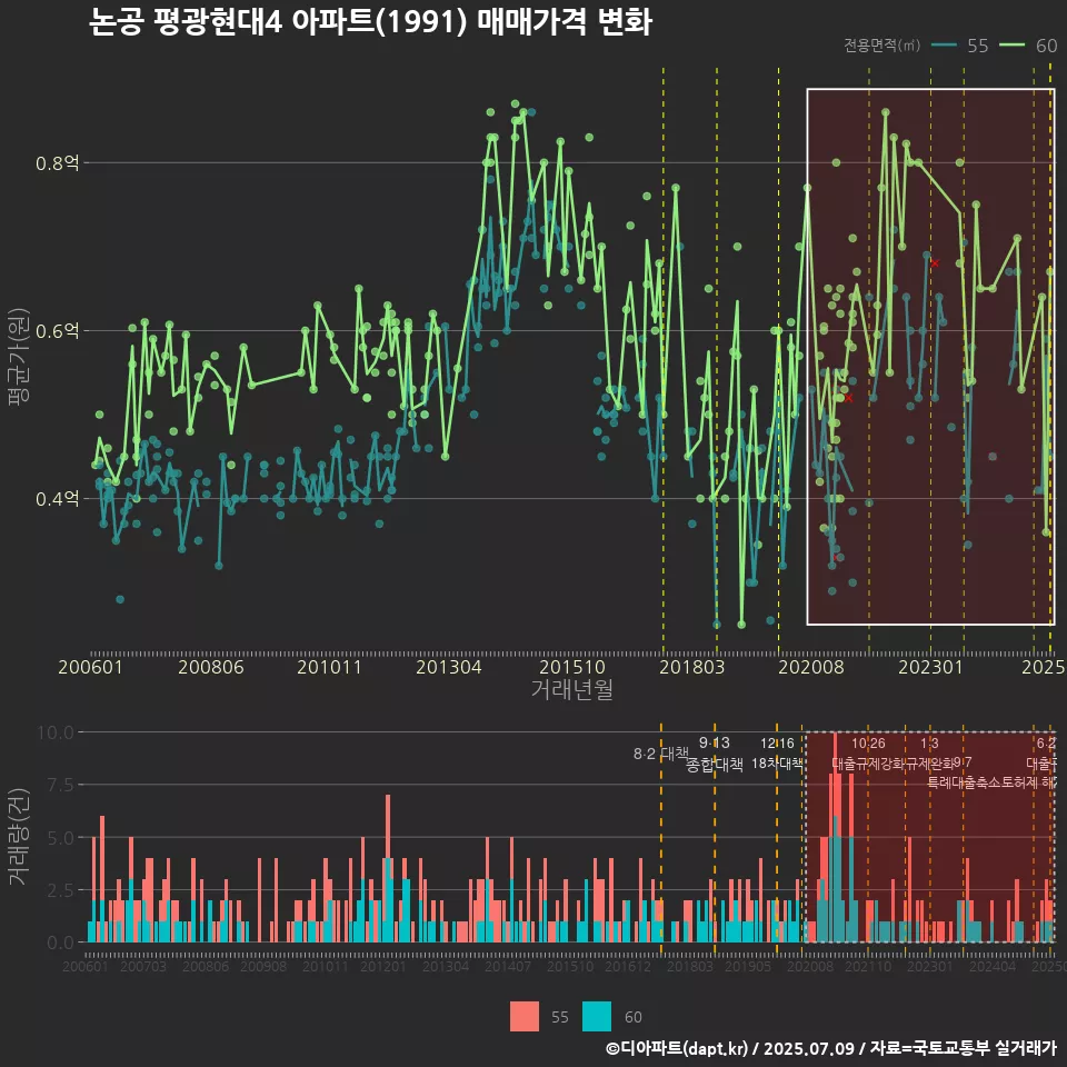 논공 평광현대4 아파트(1991) 매매가격 변화